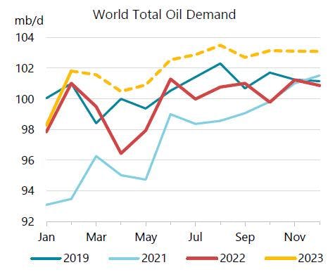 World Total Oil Demand.