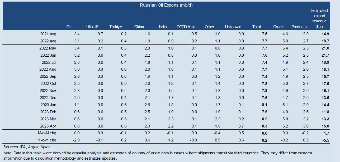 Russian Oil Exports.