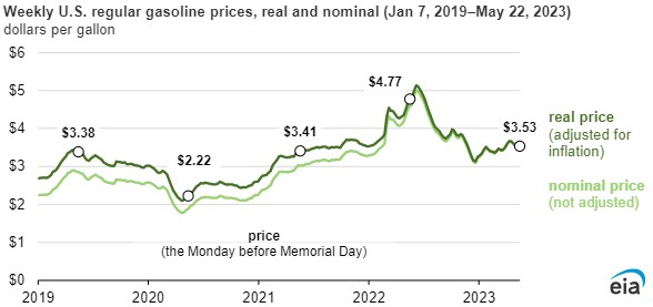 Weekly US regular gasoline pries, real and nominal.