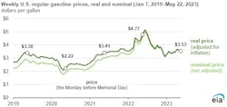 Weekly US regular gasoline pries, real and nominal. Weekly US regular gasoline pries, real and nominal.