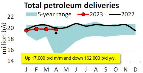 Total petroleum deliveries.