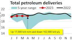 Total petroleum deliveries.