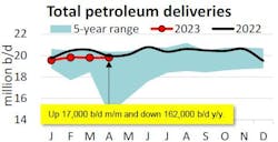 Total petroleum deliveries. Total petroleum deliveries.