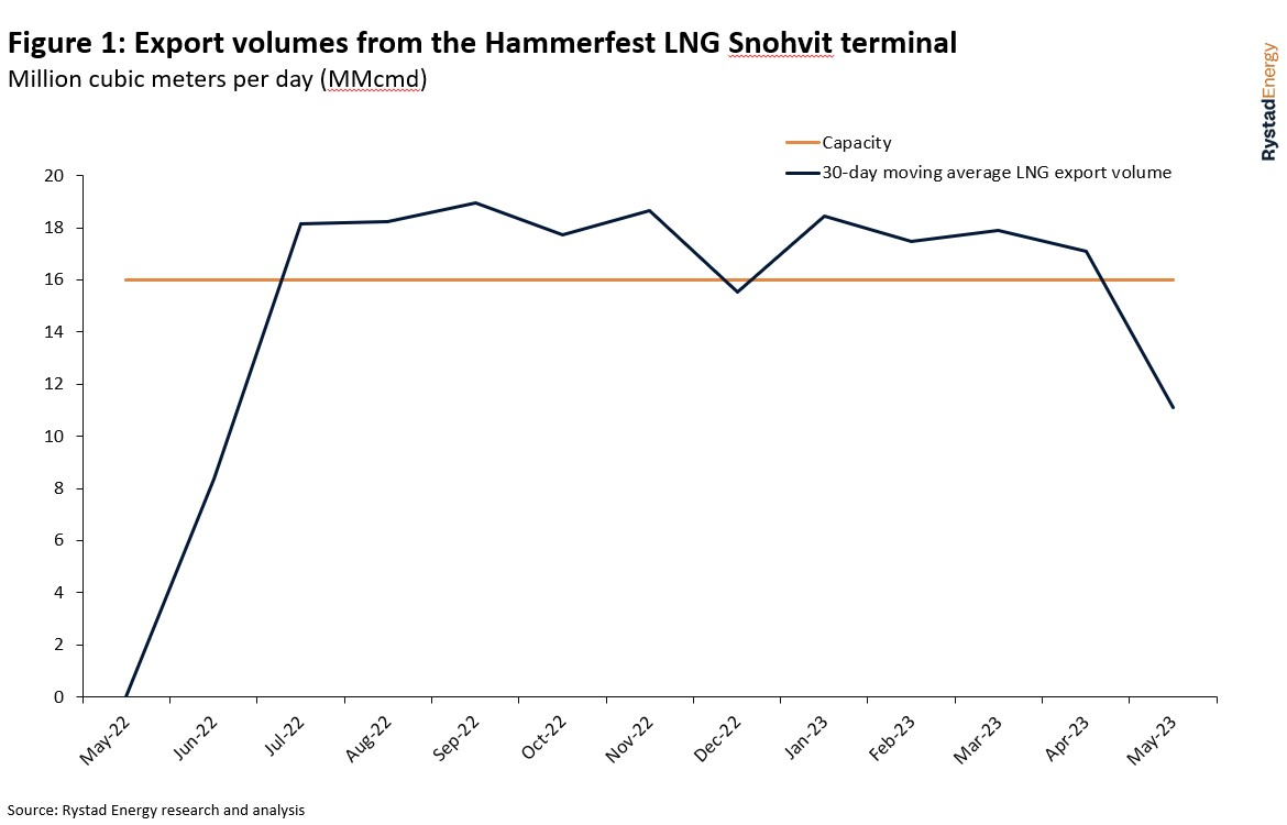 Rystad Global gas prices fall further on limited downstream demand