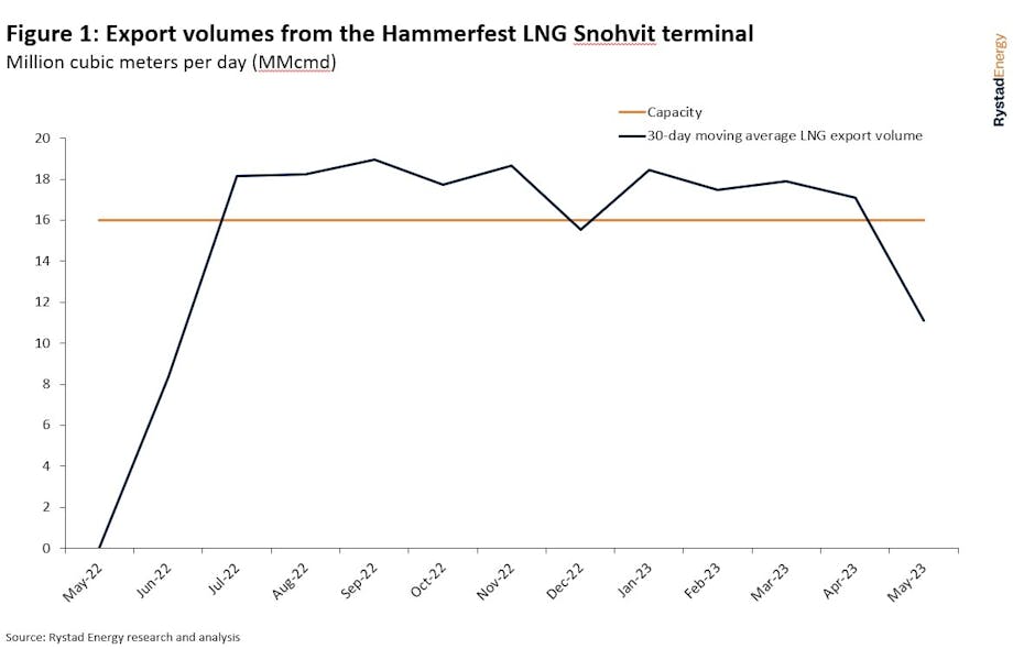 Rystad Global gas prices fall further on limited downstream demand