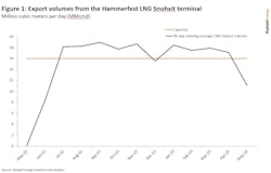 Export volumes from Hammerfest LNG Snohvit terminal.