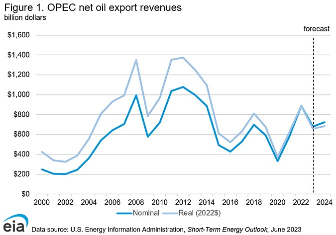OPEC net oil export revenues.