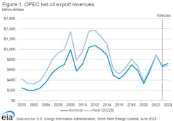OPEC net oil export revenues. OPEC net oil export revenues.