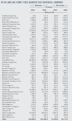 US Oil and Gas Firms' First-Quarter 2023 Revenues, Earnings. US Oil and Gas Firms' First-Quarter 2023 Revenues, Earnings.