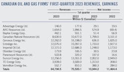 Canadian Oil and Gas Firms' First-Quarter 2023 Revenues, Earnings. Canadian Oil and Gas Firms' First-Quarter 2023 Revenues, Earnings.