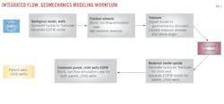 Integrated Flow, Geomechanics Modeling Workflow. Integrated Flow, Geomechanics Modeling Workflow.