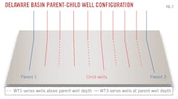 Delaware Basin Parent-Child Well Configuration. Delaware Basin Parent-Child Well Configuration.
