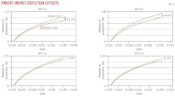 Parent Impact-Depletion Effects. Parent Impact-Depletion Effects.
