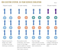 VDU Ejector System, 38-Year Service Evolution. VDU Ejector System, 38-Year Service Evolution.