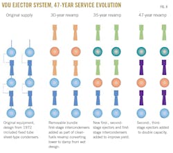 VDU Ejector System, 47-Year Service Evolution. VDU Ejector System, 47-Year Service Evolution.