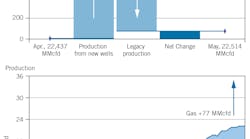 Permian Gas Production Change, Apr.-May 2023. Permian Gas Production Change, Apr.-May 2023.