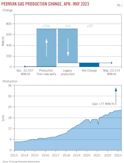 Permian Gas Production Change, Apr.-May 2023. Permian Gas Production Change, Apr.-May 2023.