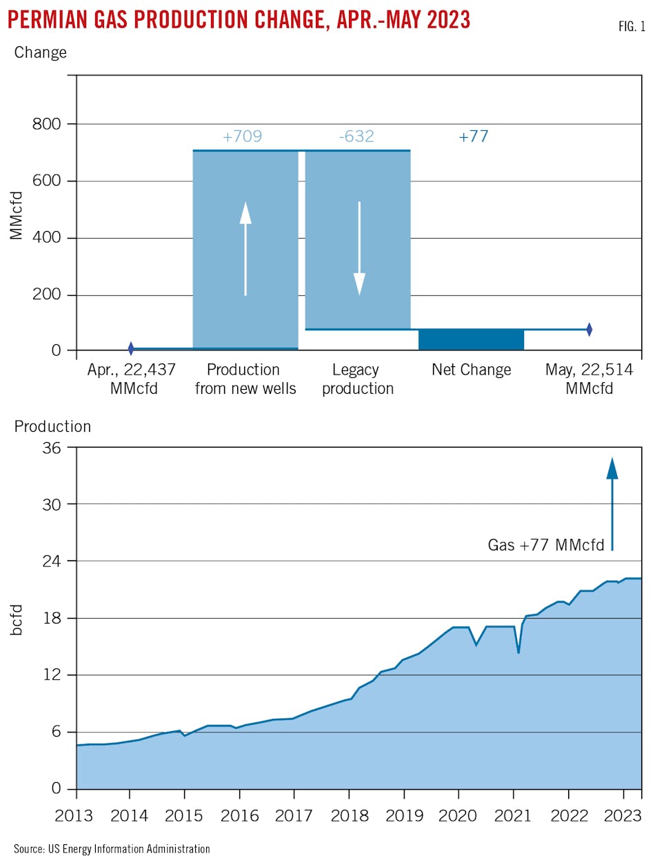 Permian Gas Production Change, Apr.-May 2023.