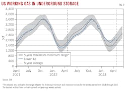 US Working Gas in Underground Storage. US Working Gas in Underground Storage.
