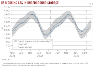 US Working Gas in Underground Storage.
