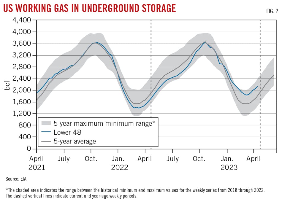 US Working Gas in Underground Storage.