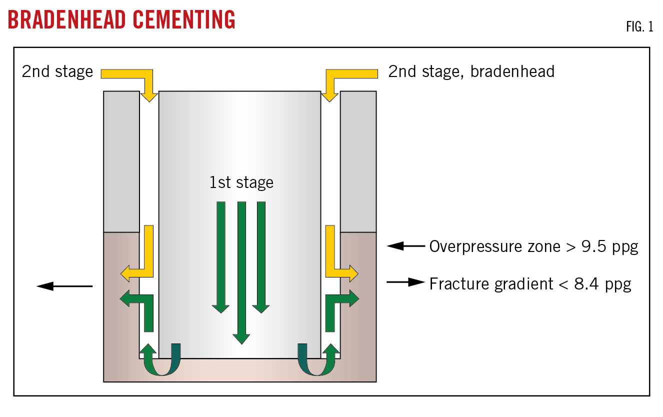 Bradenhead Cementing.