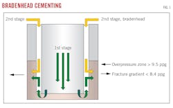 Bradenhead Cementing. Bradenhead Cementing.