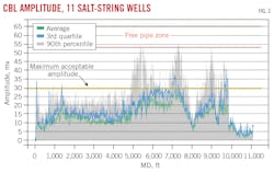 CBL Amplitude, 11 Salt-String Wells. CBL Amplitude, 11 Salt-String Wells.