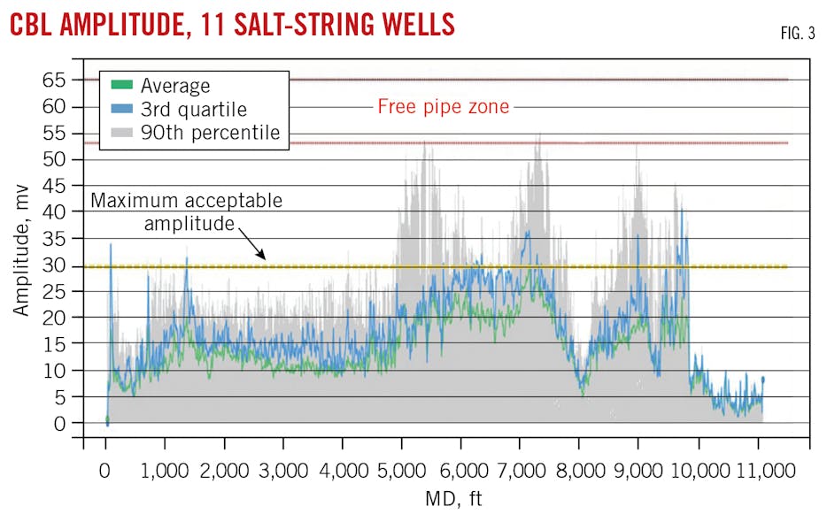 CBL Amplitude, 11 Salt-String Wells.