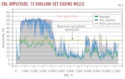 CBL Amplitude, 13 Shallow-Set Casing Wells. CBL Amplitude, 13 Shallow-Set Casing Wells.