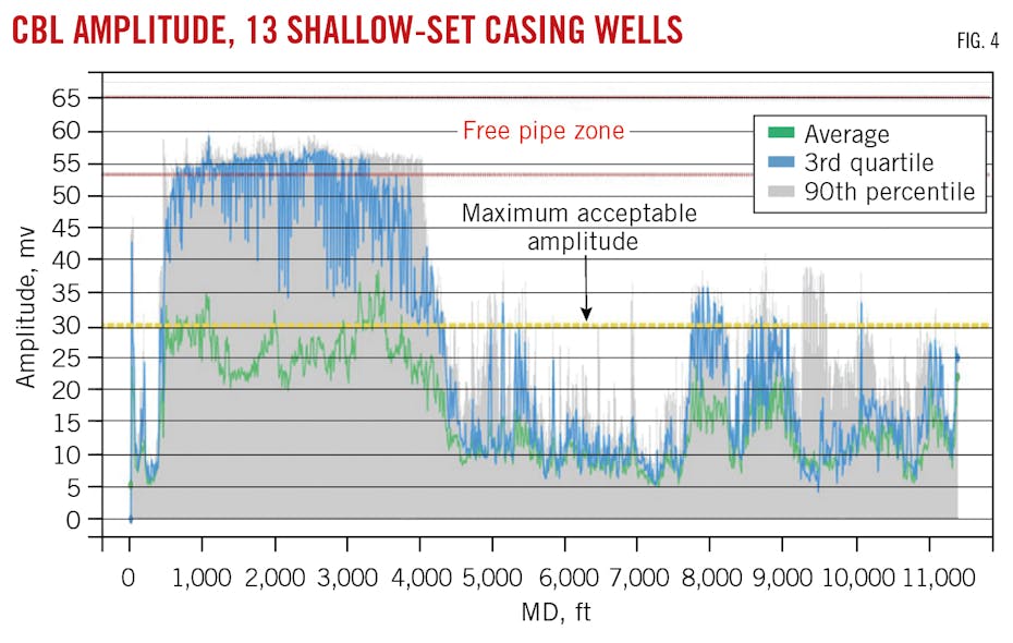 CBL Amplitude, 13 Shallow-Set Casing Wells.