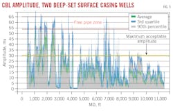CBL Amplitude, Two Deep-Set Surface Casing Wells. CBL Amplitude, Two Deep-Set Surface Casing Wells.