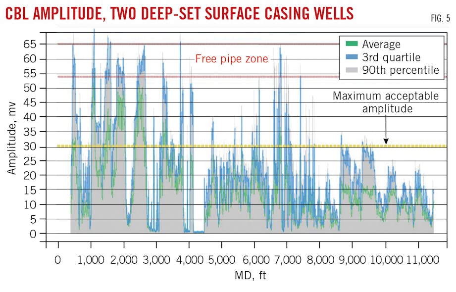 CBL Amplitude, Two Deep-Set Surface Casing Wells.