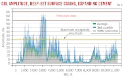 CBL Amplitude, Deep-Set Surface Casing, Expanding Cement. CBL Amplitude, Deep-Set Surface Casing, Expanding Cement.