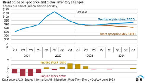 EIA forecasts lower global oil inventories, higher crude oil prices | Oil u0026  Gas Journal