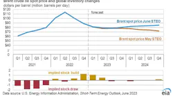 Brent crude oil spot price and global inventory changes.