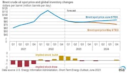 Brent crude oil spot price and global inventory changes. Brent crude oil spot price and global inventory changes.