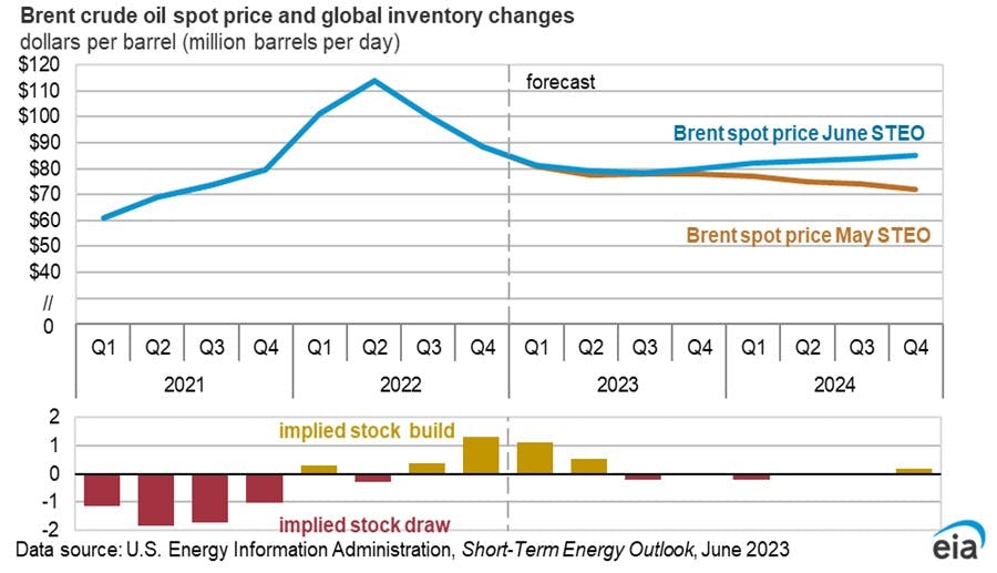 Brent crude oil spot price and global inventory changes.