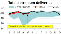 Total petroleum deliveries.
