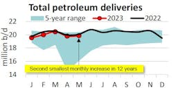 Total petroleum deliveries. Total petroleum deliveries.