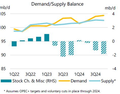 IEA Continues To Increase Oil Demand Forecasts For 2023 | Oil & Gas Journal