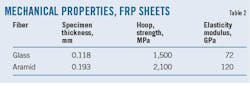 Mechanical Properties, FRP Sheets. Mechanical Properties, FRP Sheets.
