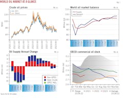 World Oil Market at a Glance. World Oil Market at a Glance.