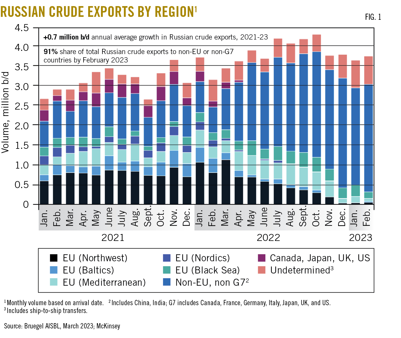 Russian Crude Exports by Region.
