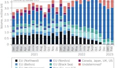 Russian Crude Exports by Region. Russian Crude Exports by Region.