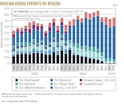 Russian Crude Exports by Region. Russian Crude Exports by Region.