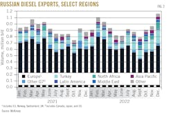 Russian Diesel Exports, Select Regions. Russian Diesel Exports, Select Regions.