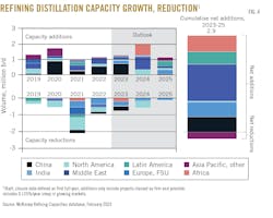Refining Distillation Capacity Growth, Reduction. Refining Distillation Capacity Growth, Reduction.