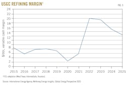 USGC Refining Margin. USGC Refining Margin.
