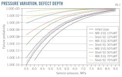 Pressure Variation, Defect Depth. Pressure Variation, Defect Depth.